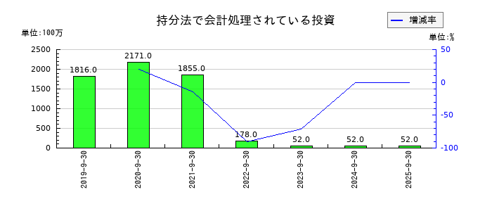 FOOD & LIFE COMPANIESの持分法で会計処理されている投資の推移