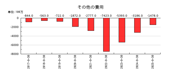 ＦＯＯＤ　＆　ＬＩＦＥ　ＣＯＭＰＡＮＩＥＳのその他の費用の推移