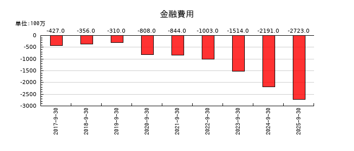 ＦＯＯＤ　＆　ＬＩＦＥ　ＣＯＭＰＡＮＩＥＳの金融費用の推移