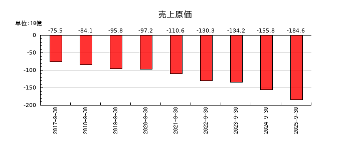 FOOD & LIFE COMPANIESの売上原価の推移