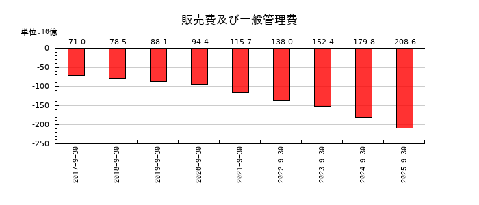 FOOD & LIFE COMPANIESの販売費及び一般管理費の推移