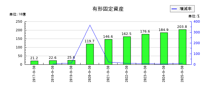 ＦＯＯＤ　＆　ＬＩＦＥ　ＣＯＭＰＡＮＩＥＳの有形固定資産の推移