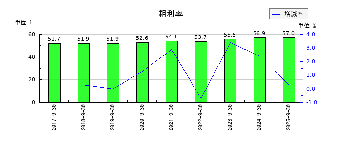 ＦＯＯＤ　＆　ＬＩＦＥ　ＣＯＭＰＡＮＩＥＳの粗利率の推移