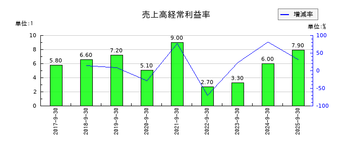 FOOD & LIFE COMPANIESの売上高経常利益率の推移