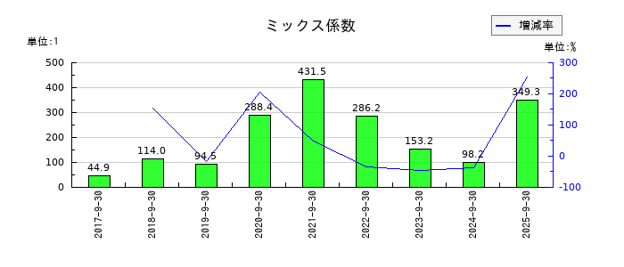 FOOD & LIFE COMPANIESのミックス係数の推移