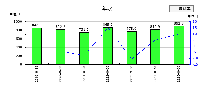 FOOD & LIFE COMPANIESの年収の推移