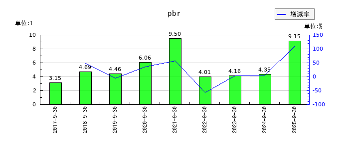 ＦＯＯＤ　＆　ＬＩＦＥ　ＣＯＭＰＡＮＩＥＳのpbrの推移