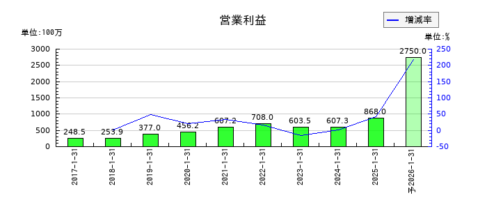 アセンテックの通期の営業利益推移
