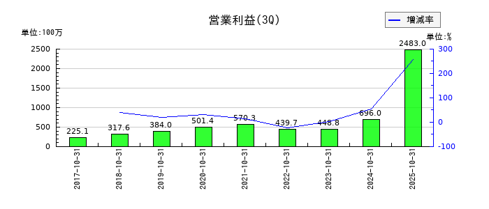 アセンテックの第3四半期の営業利益推移