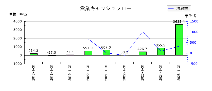 アセンテックの営業キャッシュフロー推移