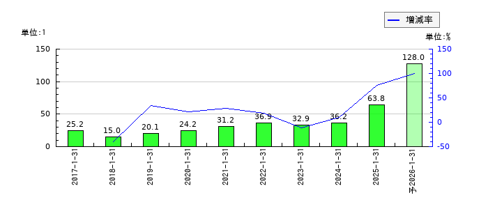 アセンテックのEPS(一株当たりの利益)推移