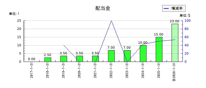 アセンテックの年間配当金推移