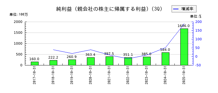 アセンテックの第3四半期の純利益推移