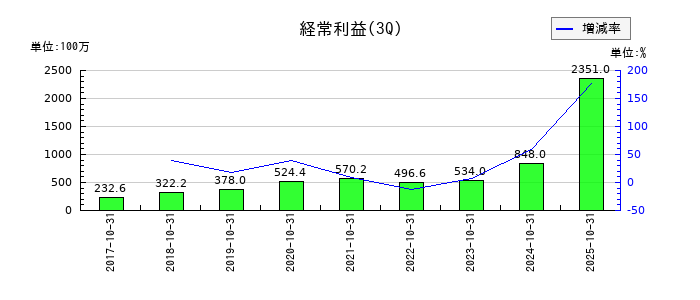 アセンテックの第3四半期の経常利益推移