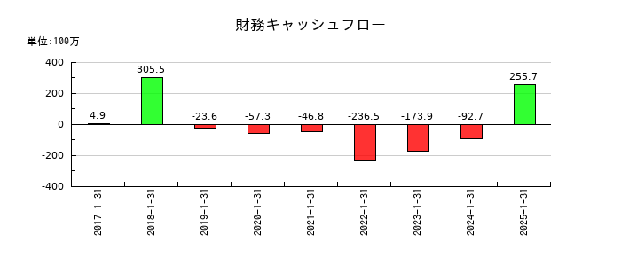 アセンテックの財務キャッシュフロー推移