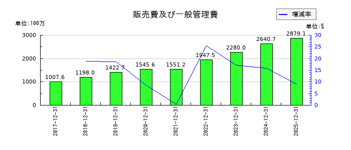 ユニフォームネクストの販売費及び一般管理費の推移