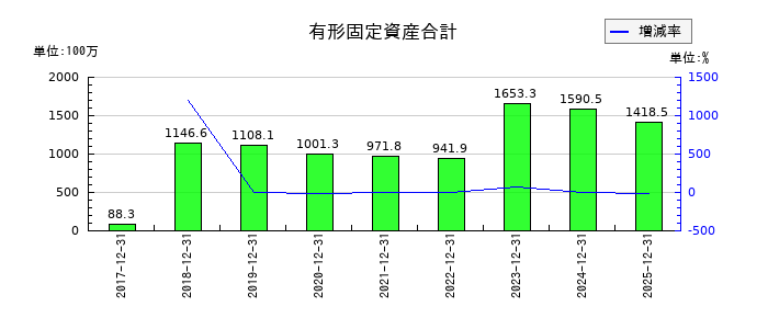 ユニフォームネクストの有形固定資産合計の推移