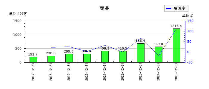 ユニフォームネクストの商品の推移