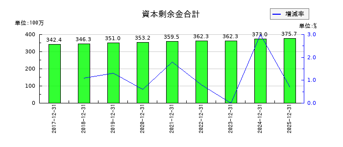 ユニフォームネクストの資本剰余金合計の推移