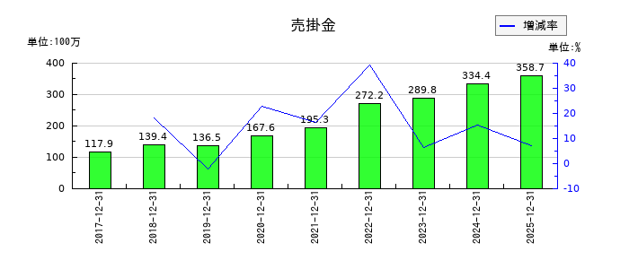 ユニフォームネクストの売掛金の推移