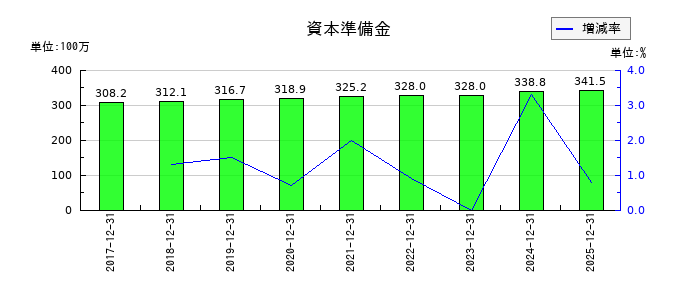 ユニフォームネクストの資本準備金の推移