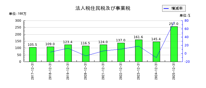 ユニフォームネクストの法人税住民税及び事業税の推移