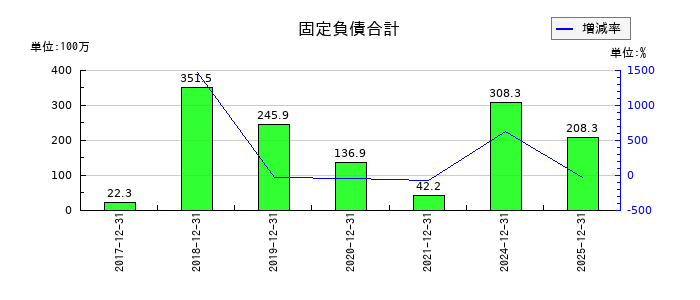 ユニフォームネクストの固定負債合計の推移