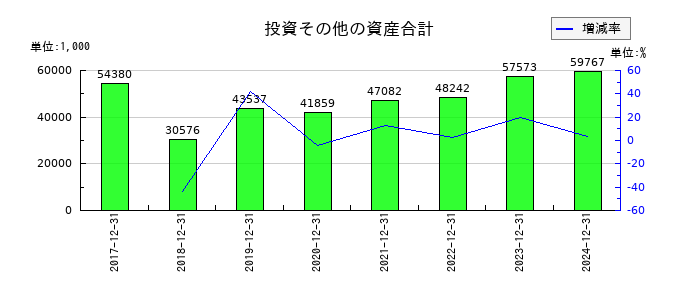 ユニフォームネクストの投資その他の資産合計の推移