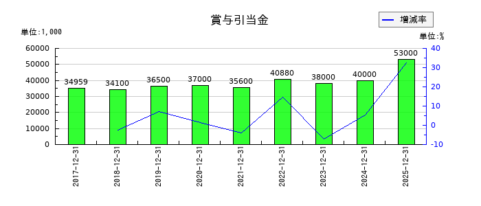 ユニフォームネクストの賞与引当金の推移