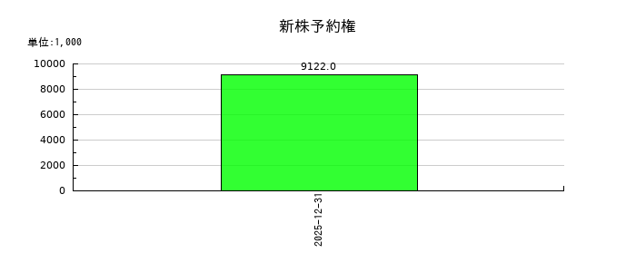ユニフォームネクストの新株予約権の推移