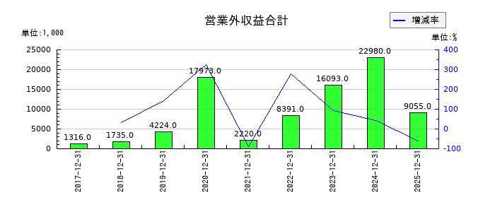 ユニフォームネクストの営業外収益合計の推移