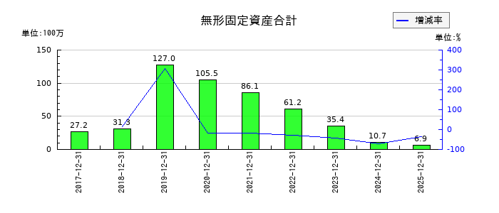 ユニフォームネクストの無形固定資産合計の推移