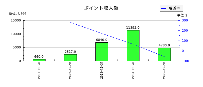 ユニフォームネクストのポイント収入額の推移