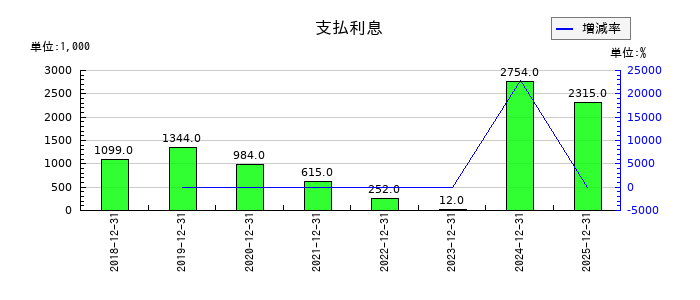 ユニフォームネクストの営業外費用合計の推移