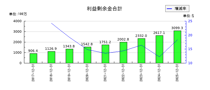 ユニフォームネクストの利益剰余金合計の推移