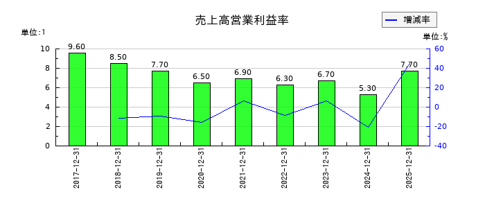 ユニフォームネクストの売上高営業利益率の推移