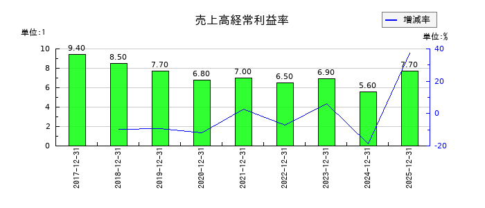 ユニフォームネクストの売上高経常利益率の推移