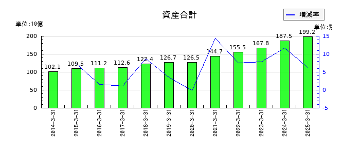 セーレンの資産合計の推移