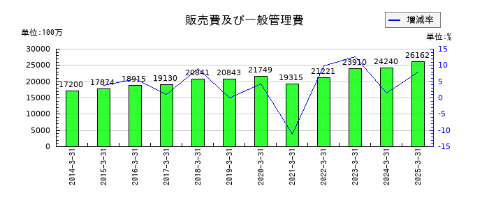 セーレンの販売費及び一般管理費の推移