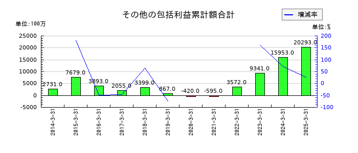 セーレンのその他の包括利益累計額合計の推移