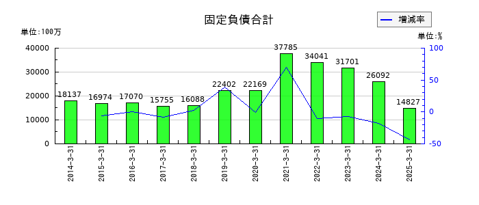 セーレンの固定負債合計の推移
