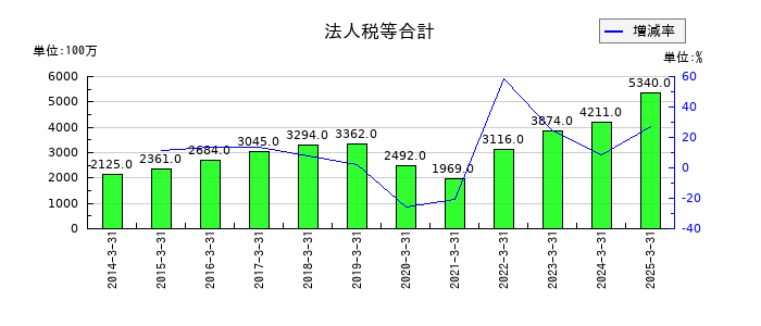 セーレンの法人税等合計の推移