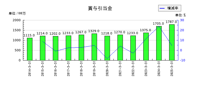 セーレンの賞与引当金の推移