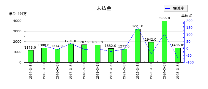 セーレンの未払金の推移