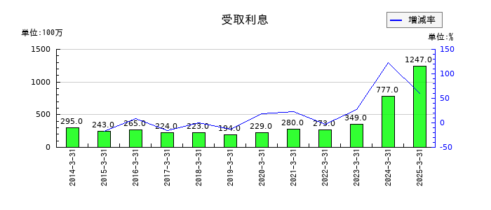 セーレンの受取利息の推移