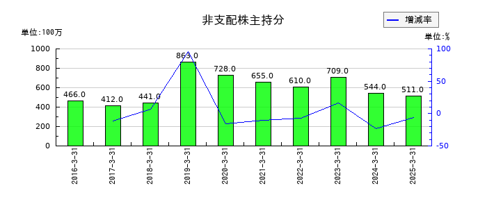 セーレンの非支配株主持分の推移