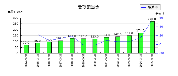 セーレンの受取配当金の推移