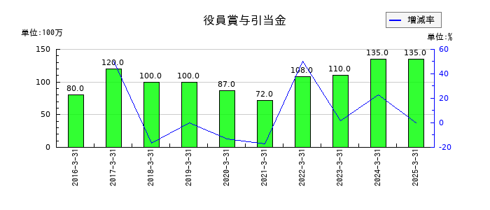 セーレンの役員賞与引当金の推移