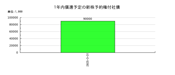 セーレンの1年内償還予定の新株予約権付社債の推移