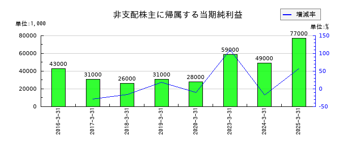 セーレンの非支配株主に帰属する当期純利益の推移